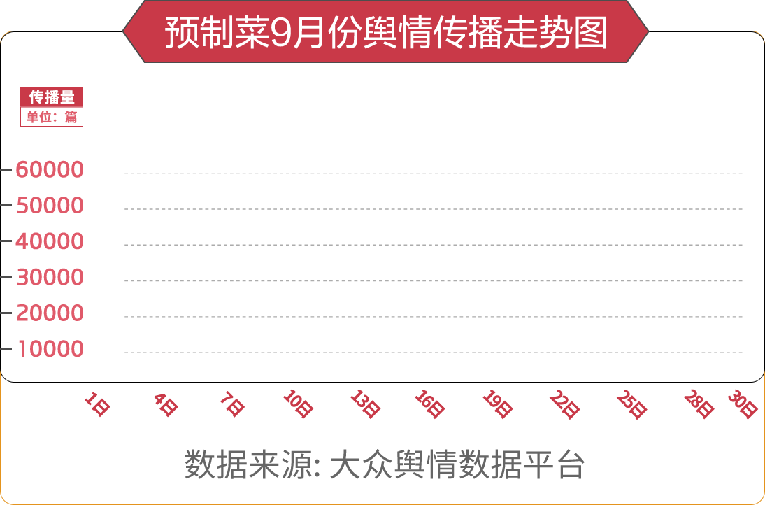 預(yù)制菜9月份輿情傳播走勢圖