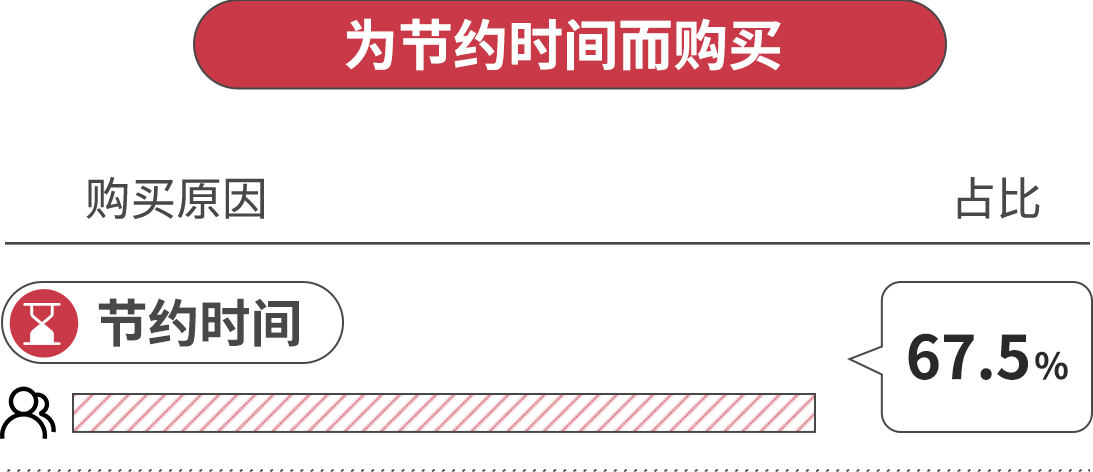 為節(jié)約時間而購買，節(jié)約時間