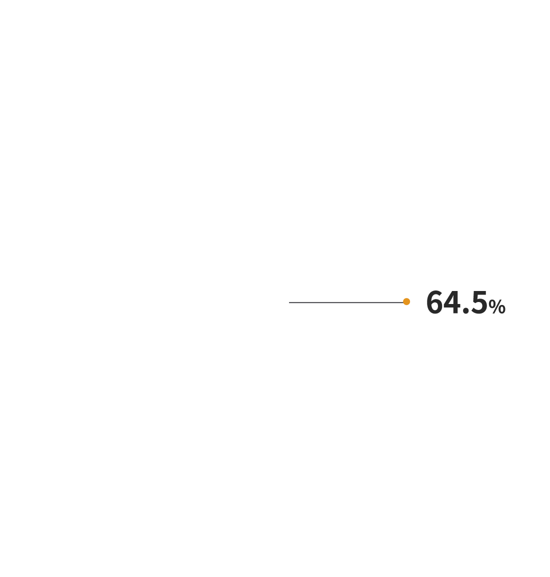 64.5%