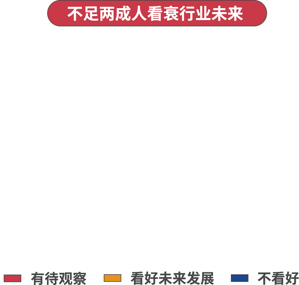 不足兩成人看衰行業(yè)未來