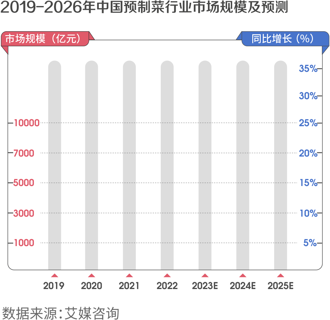 2019-2026年中國預制菜行業(yè)市場規(guī)模及預測