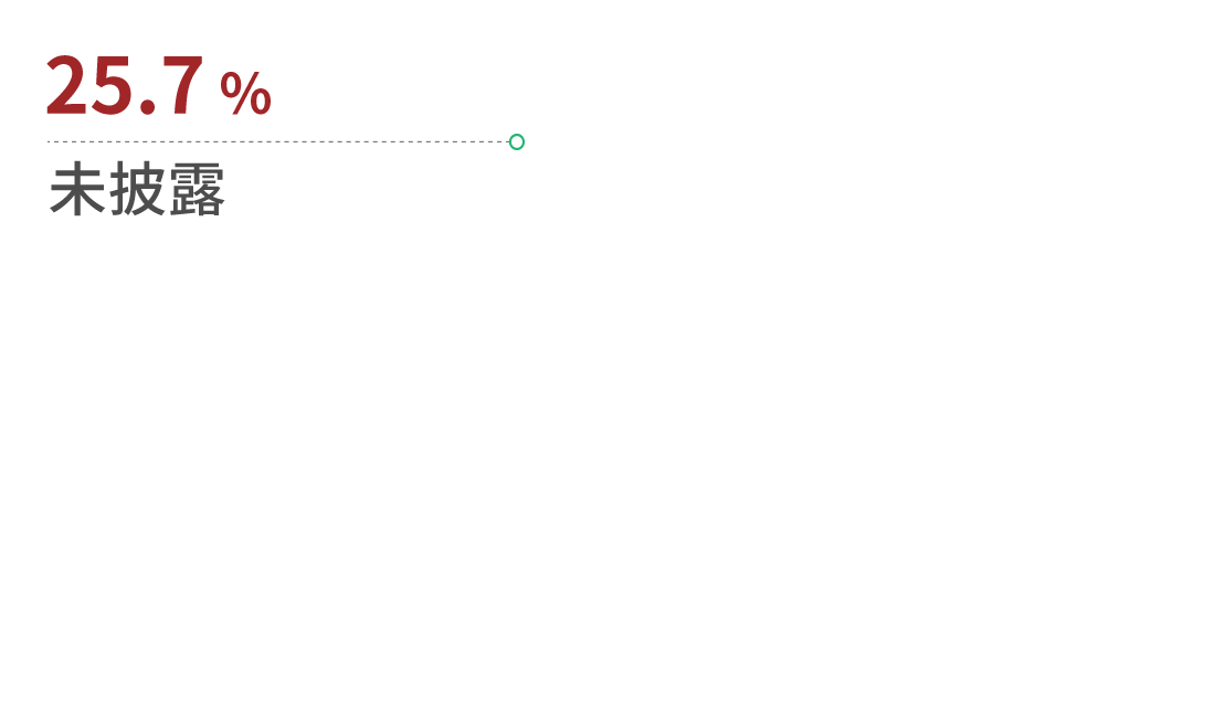 25.7% 未披露
