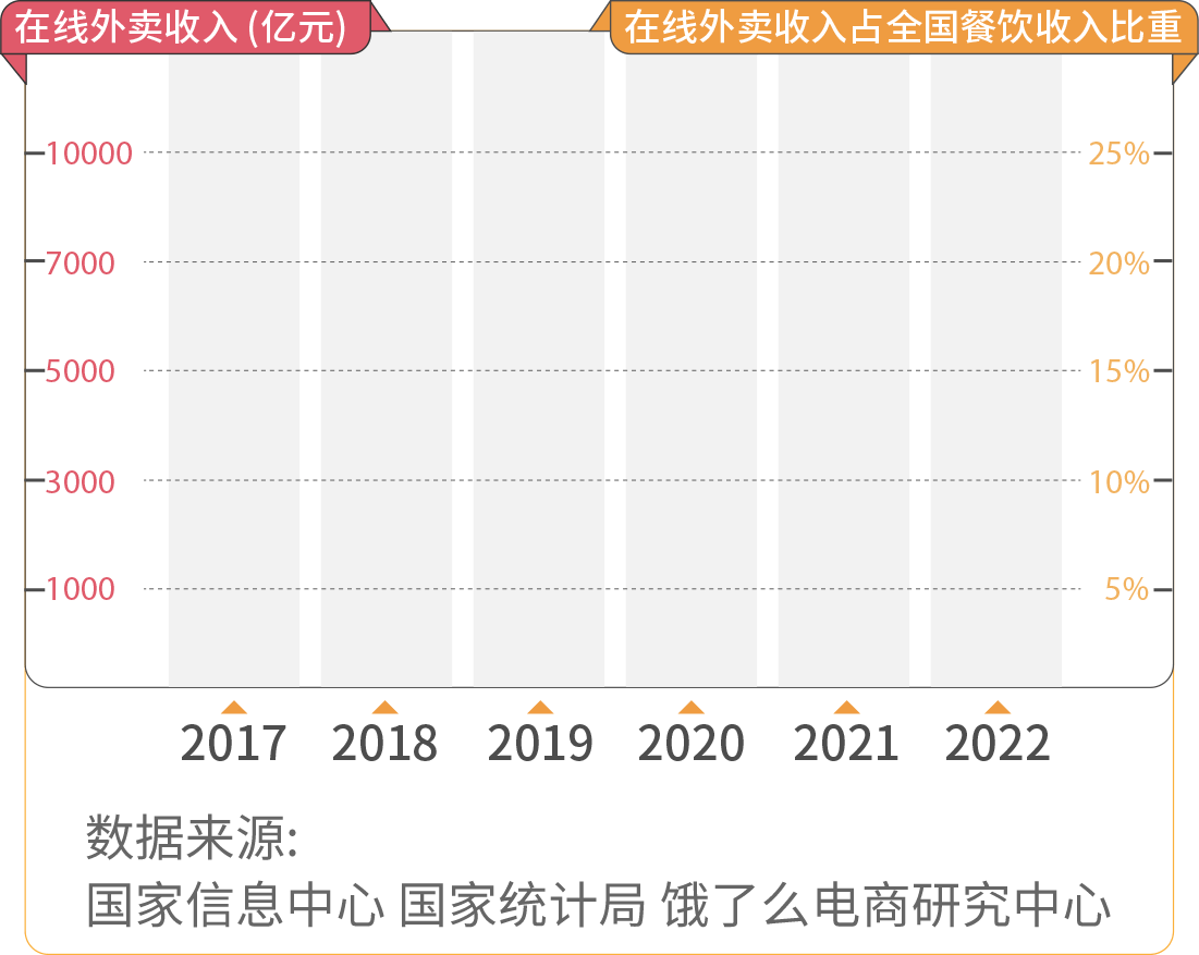 在線外賣收入