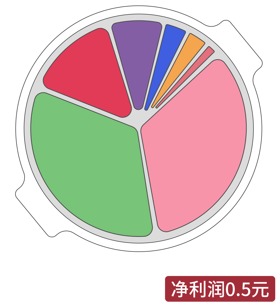 凈利潤0.5元