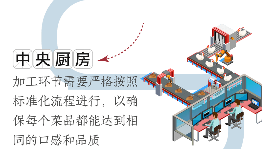 中央廚房。加工環(huán)節(jié)需要嚴(yán)格按照標(biāo)準(zhǔn)化流程進(jìn)行，以確保每個(gè)菜品都能達(dá)到相同的口感和品質(zhì)