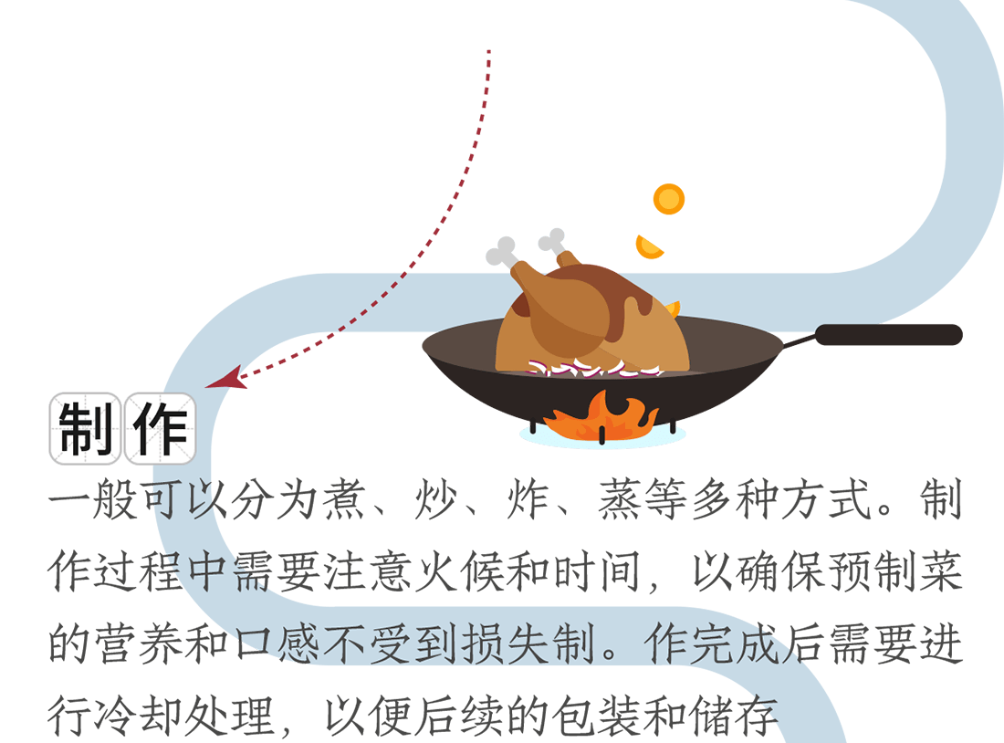 制作。一般可以分為煮、炒、炸、蒸等多種方式。制作過程中需要注意火候和時(shí)間，以確保預(yù)制菜的營養(yǎng)和口感不受到損失制。作完成后需要進(jìn)行冷卻處理，以便后續(xù)的包裝和儲(chǔ)存