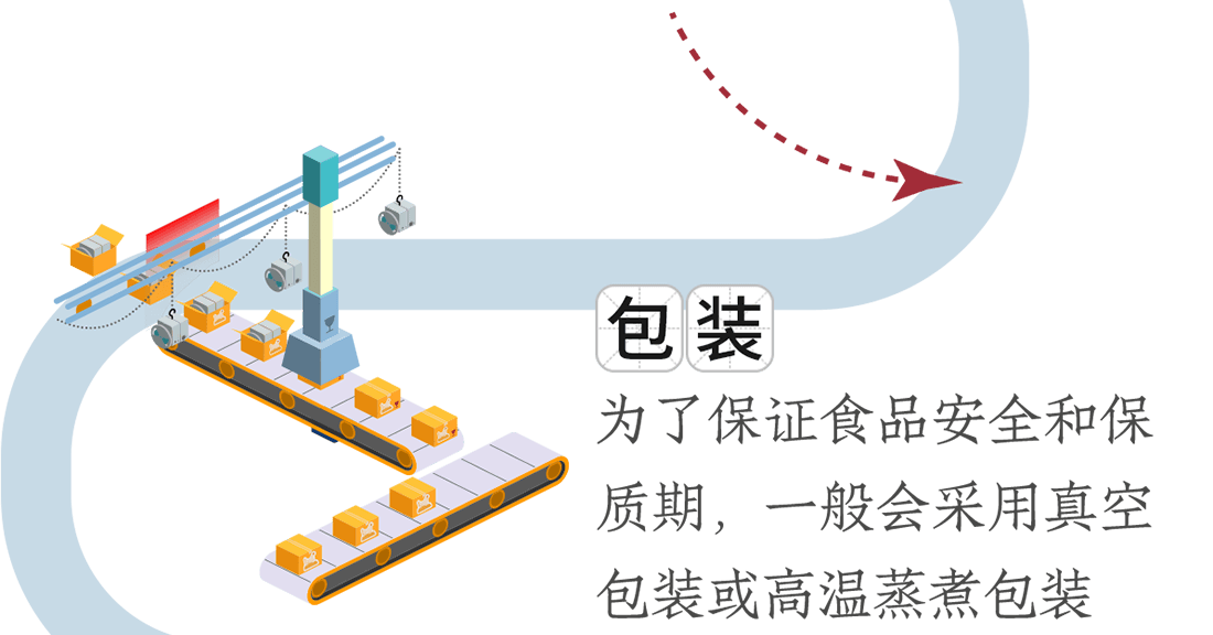 包裝。為了保證食品安全和保質(zhì)期，一般會(huì)采用真空包裝或高溫蒸煮包裝